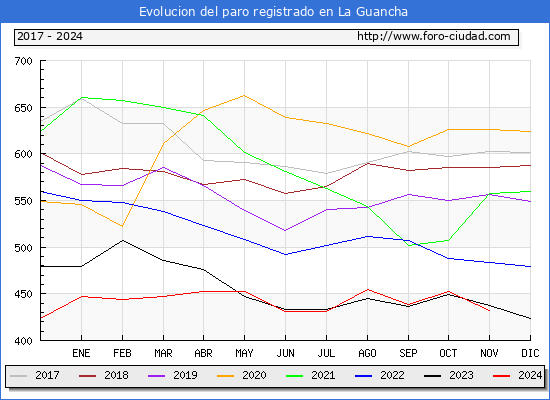 Evolucin de los datos de parados para el Municipio de La Guancha hasta Noviembre del 2024.