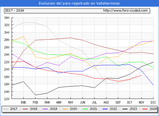 Evolucin de los datos de parados para el Municipio de Vallehermoso hasta Noviembre del 2024.
