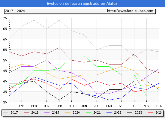 Evolucin de los datos de parados para el Municipio de Alatoz hasta Noviembre del 2024.