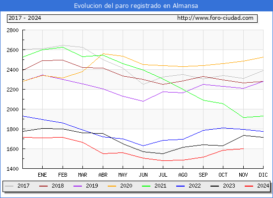 Evolucin de los datos de parados para el Municipio de Almansa hasta Noviembre del 2024.