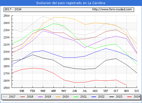 Evolucin de los datos de parados para el Municipio de La Carolina hasta Noviembre del 2024.