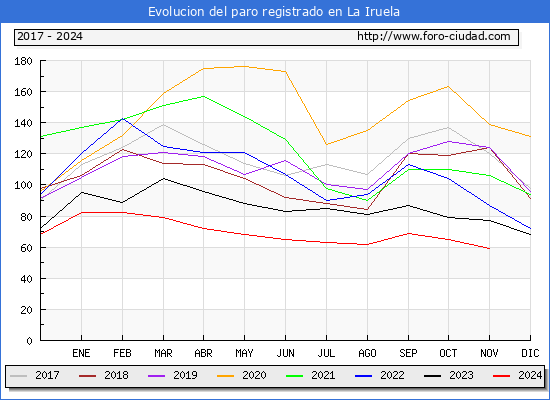 Evolucin de los datos de parados para el Municipio de La Iruela hasta Noviembre del 2024.