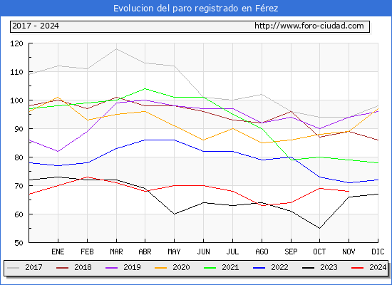 Evolucin de los datos de parados para el Municipio de Frez hasta Noviembre del 2024.