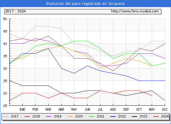 Evolucin de los datos de parados para el Municipio de Jorquera hasta Noviembre del 2024.