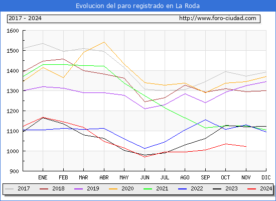 Evolucin de los datos de parados para el Municipio de La Roda hasta Noviembre del 2024.