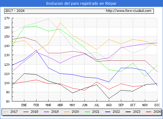 Evolucin de los datos de parados para el Municipio de Ripar hasta Noviembre del 2024.