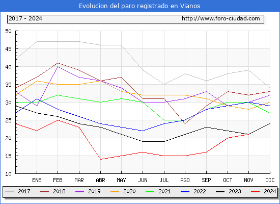 Evolucin de los datos de parados para el Municipio de Vianos hasta Noviembre del 2024.