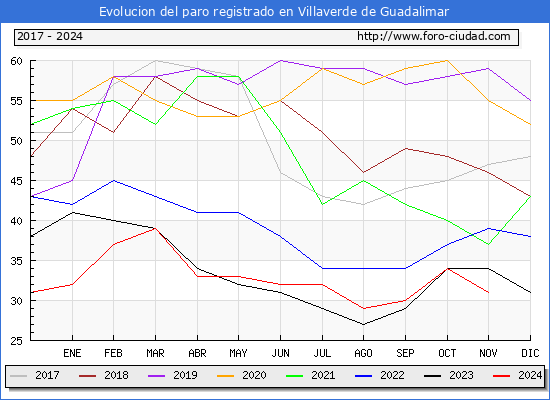 Evolucin de los datos de parados para el Municipio de Villaverde de Guadalimar hasta Noviembre del 2024.