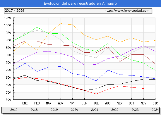 Evolucin de los datos de parados para el Municipio de Almagro hasta Noviembre del 2024.