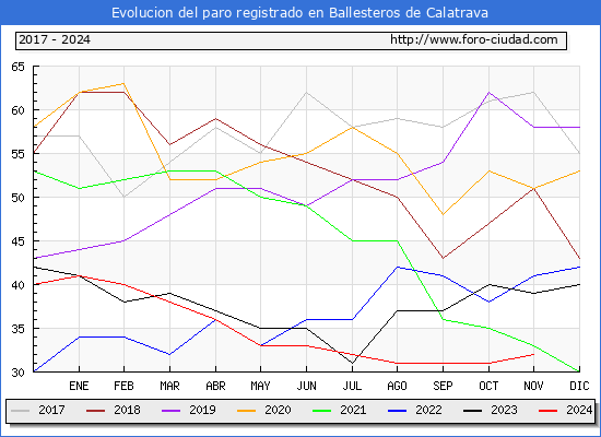 Evolucin de los datos de parados para el Municipio de Ballesteros de Calatrava hasta Noviembre del 2024.