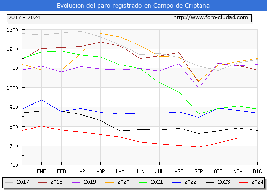 Evolucin de los datos de parados para el Municipio de Campo de Criptana hasta Noviembre del 2024.