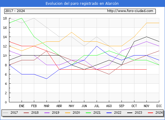 Evolucin de los datos de parados para el Municipio de Alarcn hasta Noviembre del 2024.