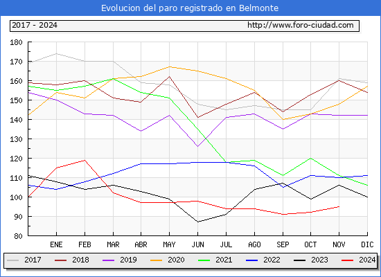 Evolucin de los datos de parados para el Municipio de Belmonte hasta Noviembre del 2024.