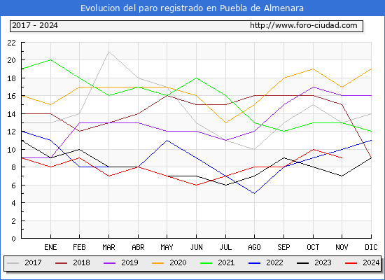 Evolucin de los datos de parados para el Municipio de Puebla de Almenara hasta Noviembre del 2024.