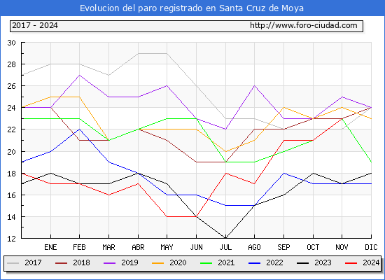 Evolucin de los datos de parados para el Municipio de Santa Cruz de Moya hasta Noviembre del 2024.