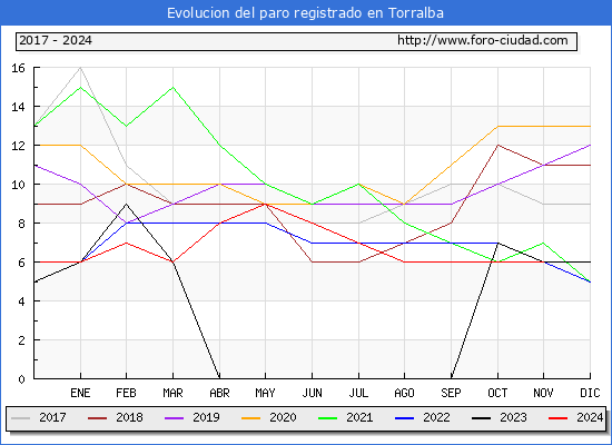 Evolucin de los datos de parados para el Municipio de Torralba hasta Noviembre del 2024.