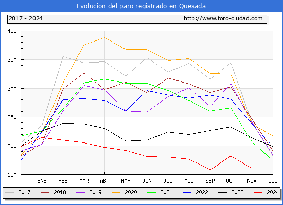 Evolucin de los datos de parados para el Municipio de Quesada hasta Noviembre del 2024.