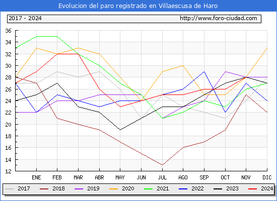 Evolucin de los datos de parados para el Municipio de Villaescusa de Haro hasta Noviembre del 2024.