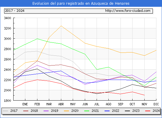 Evolucin de los datos de parados para el Municipio de Azuqueca de Henares hasta Noviembre del 2024.