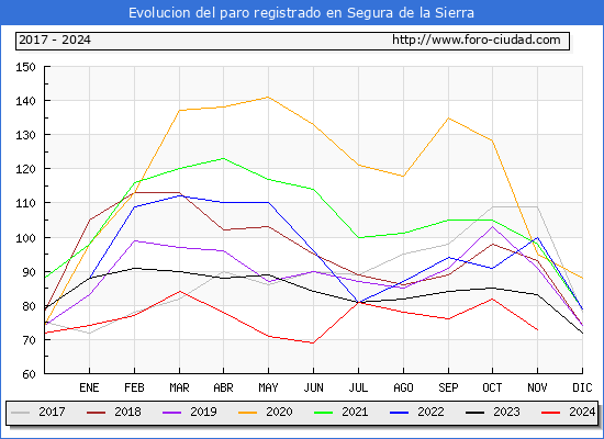 Evolucin de los datos de parados para el Municipio de Segura de la Sierra hasta Noviembre del 2024.