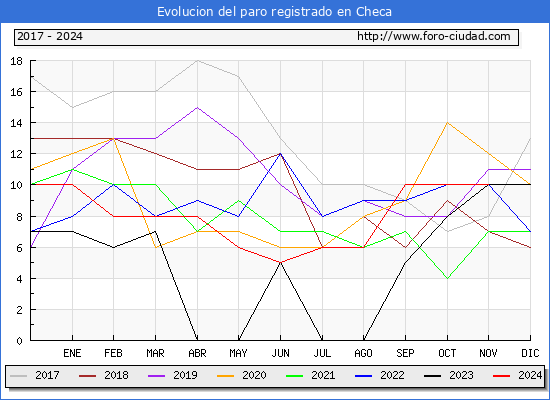 Evolucin de los datos de parados para el Municipio de Checa hasta Noviembre del 2024.