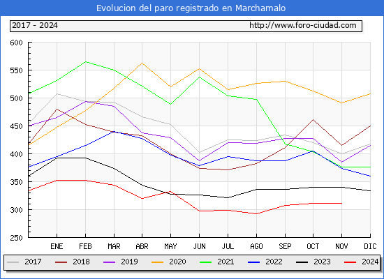 Evolucin de los datos de parados para el Municipio de Marchamalo hasta Noviembre del 2024.