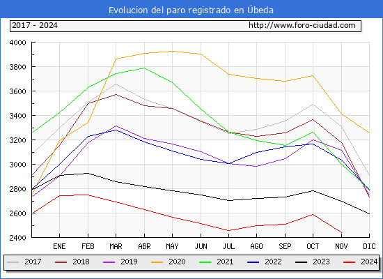 Evolucin de los datos de parados para el Municipio de beda hasta Noviembre del 2024.