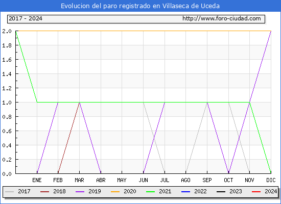 Evolucin de los datos de parados para el Municipio de Villaseca de Uceda hasta Noviembre del 2024.