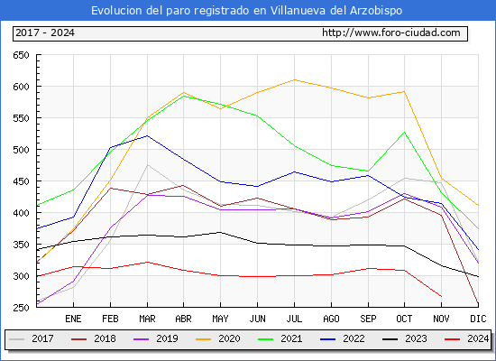 Evolucin de los datos de parados para el Municipio de Villanueva del Arzobispo hasta Noviembre del 2024.