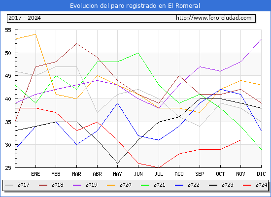 Evolucin de los datos de parados para el Municipio de El Romeral hasta Noviembre del 2024.