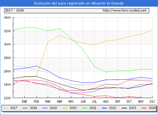 Evolucin de los datos de parados para el Municipio de Alhaurn el Grande hasta Noviembre del 2024.