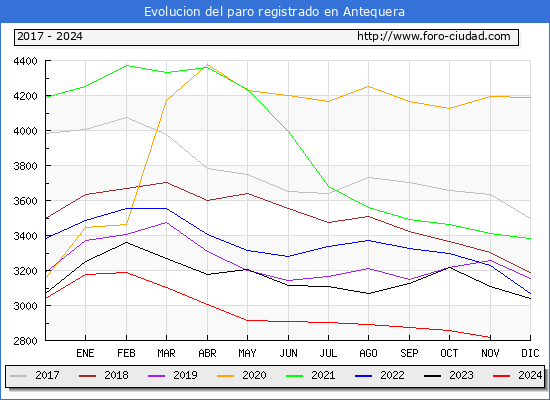 Evolucin de los datos de parados para el Municipio de Antequera hasta Noviembre del 2024.