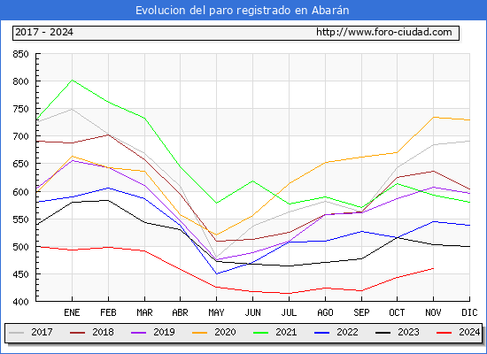 Evolucin de los datos de parados para el Municipio de Abarn hasta Noviembre del 2024.