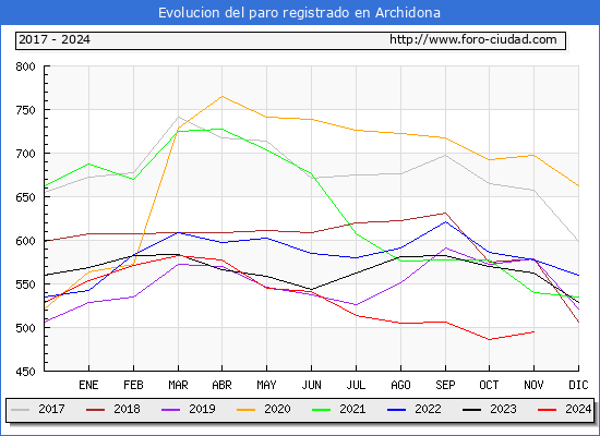 Evolucin de los datos de parados para el Municipio de Archidona hasta Noviembre del 2024.