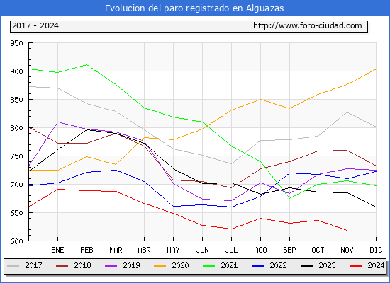 Evolucin de los datos de parados para el Municipio de Alguazas hasta Noviembre del 2024.