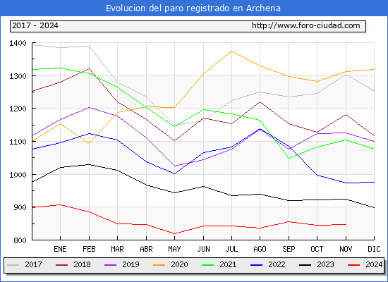 Evolucin de los datos de parados para el Municipio de Archena hasta Noviembre del 2024.