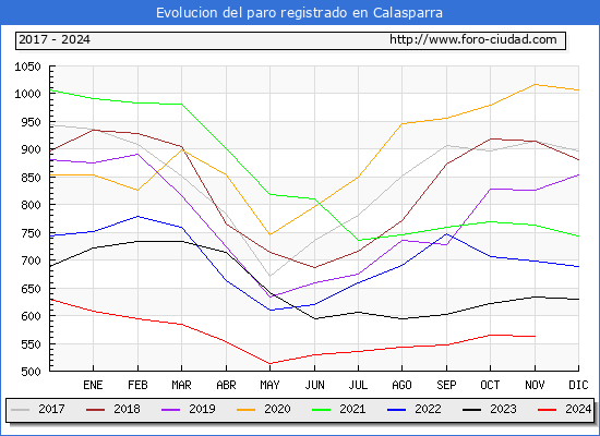 Evolucin de los datos de parados para el Municipio de Calasparra hasta Noviembre del 2024.