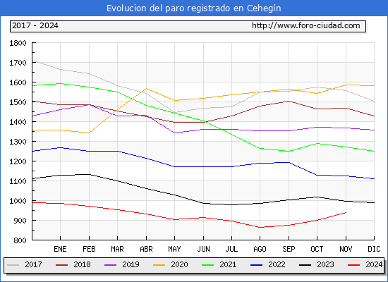 Evolucin de los datos de parados para el Municipio de Cehegn hasta Noviembre del 2024.