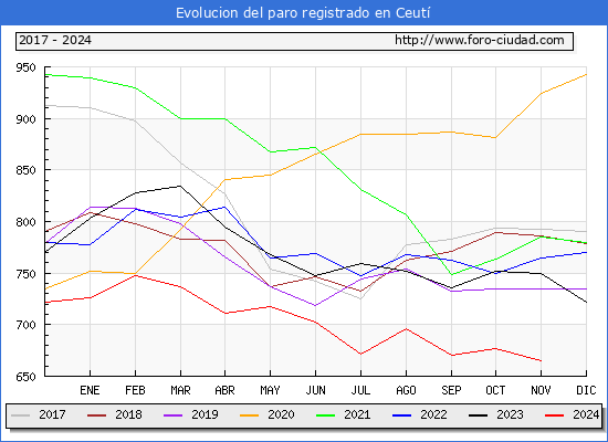 Evolucin de los datos de parados para el Municipio de Ceut hasta Noviembre del 2024.