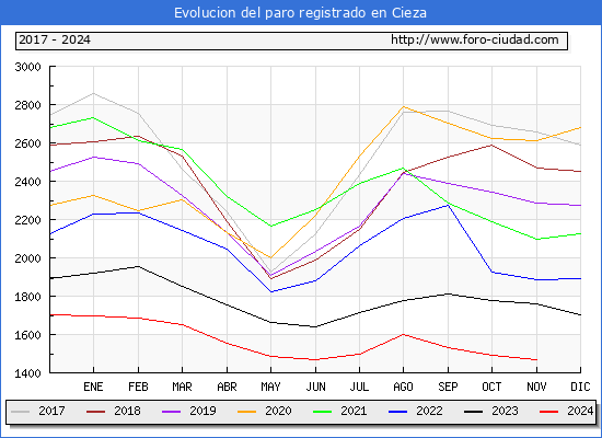 Evolucin de los datos de parados para el Municipio de Cieza hasta Noviembre del 2024.