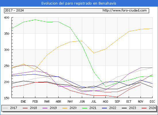 Evolucin de los datos de parados para el Municipio de Benahavs hasta Noviembre del 2024.