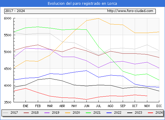 Evolucin de los datos de parados para el Municipio de Lorca hasta Noviembre del 2024.