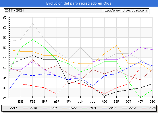 Evolucin de los datos de parados para el Municipio de Ojs hasta Noviembre del 2024.