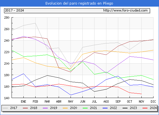 Evolucin de los datos de parados para el Municipio de Pliego hasta Noviembre del 2024.