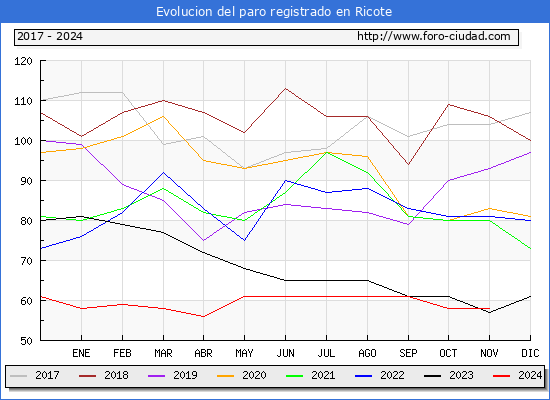 Evolucin de los datos de parados para el Municipio de Ricote hasta Noviembre del 2024.