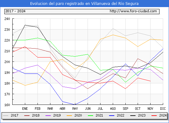 Evolucin de los datos de parados para el Municipio de Villanueva del Ro Segura hasta Noviembre del 2024.