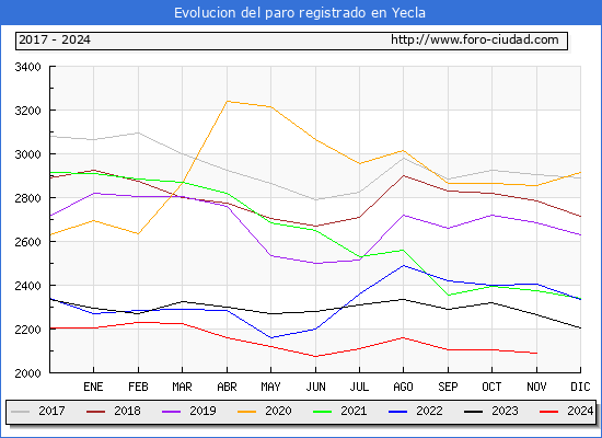 Evolucin de los datos de parados para el Municipio de Yecla hasta Noviembre del 2024.