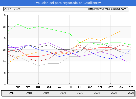 Evolucin de los datos de parados para el Municipio de Castillonroy hasta Noviembre del 2024.