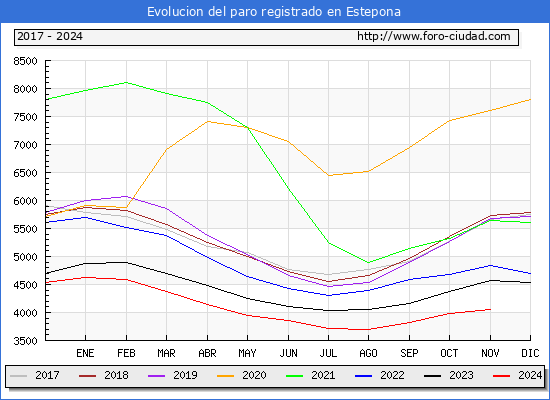 Evolucin de los datos de parados para el Municipio de Estepona hasta Noviembre del 2024.