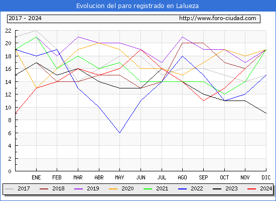 Evolucin de los datos de parados para el Municipio de Lalueza hasta Noviembre del 2024.